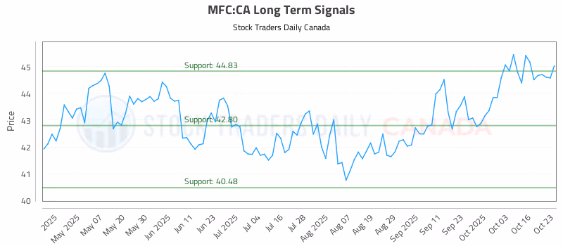 Stock Chart for MFC:CA
