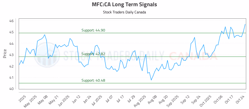 Stock Chart for MFC:CA