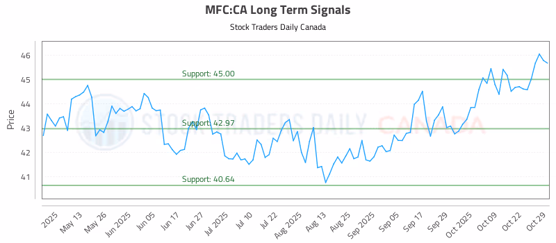 Stock Chart for MFC:CA