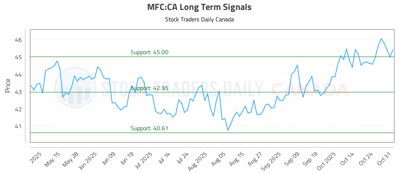 Stock Chart for MFC:CA
