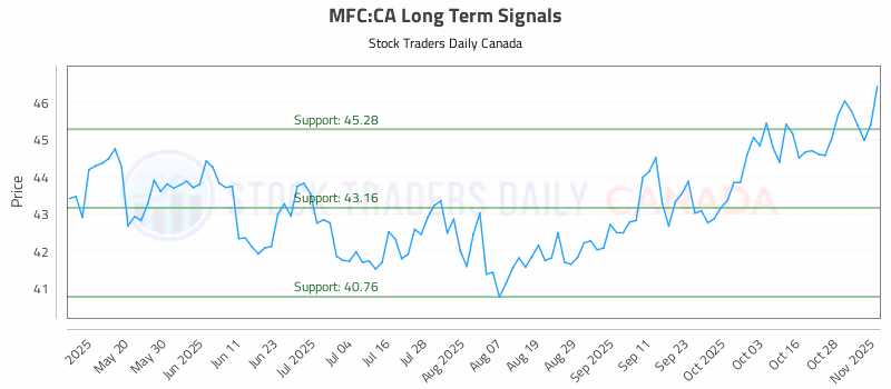 Stock Chart for MFC:CA