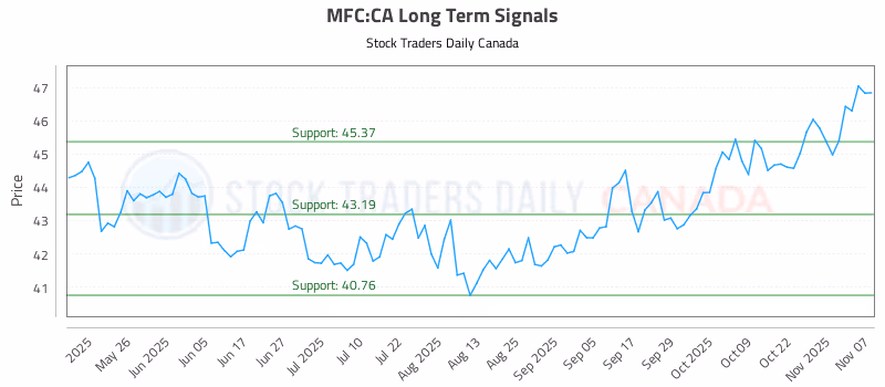 Stock Chart for MFC:CA