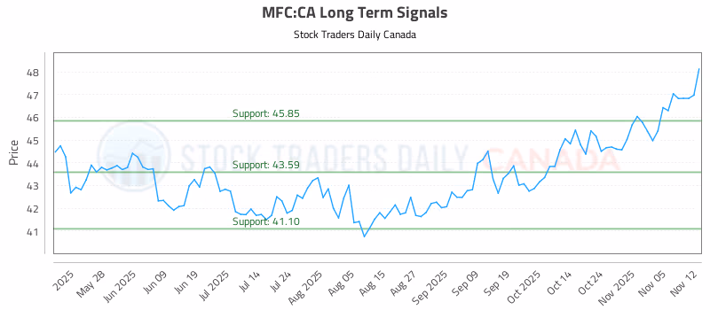 Stock Chart for MFC:CA