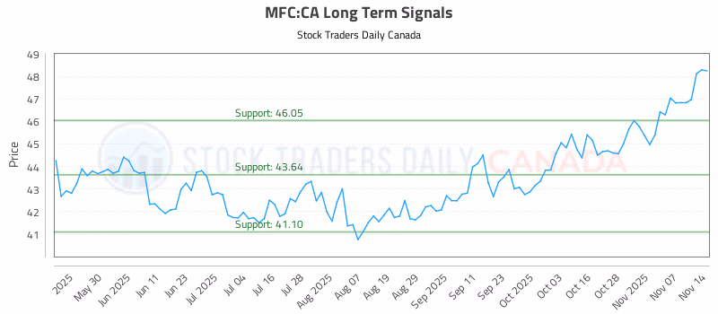 Stock Chart for MFC:CA