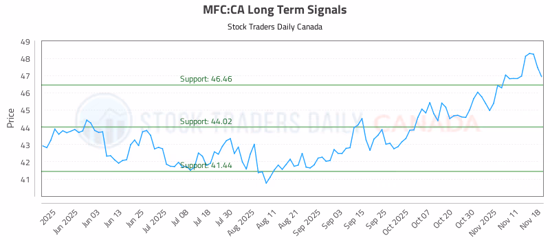 Stock Chart for MFC:CA