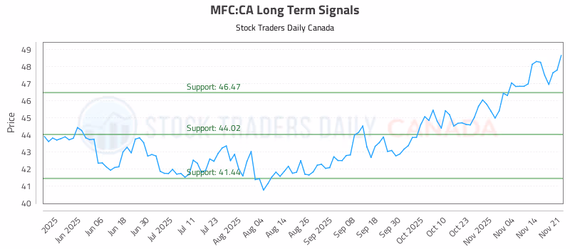 Stock Chart for MFC:CA