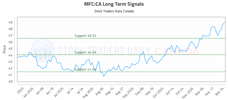 Stock Chart for MFC:CA