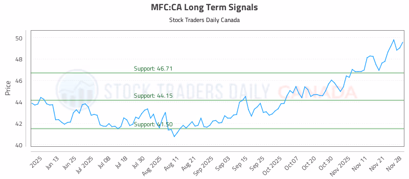 Stock Chart for MFC:CA