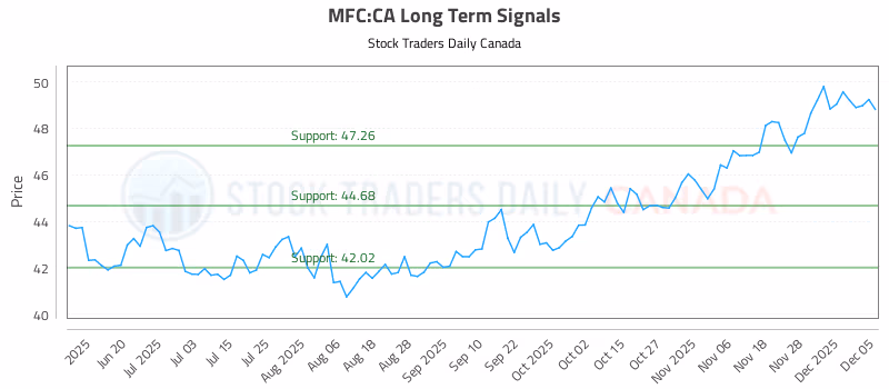 Stock Chart for MFC:CA