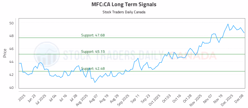 Stock Chart for MFC:CA