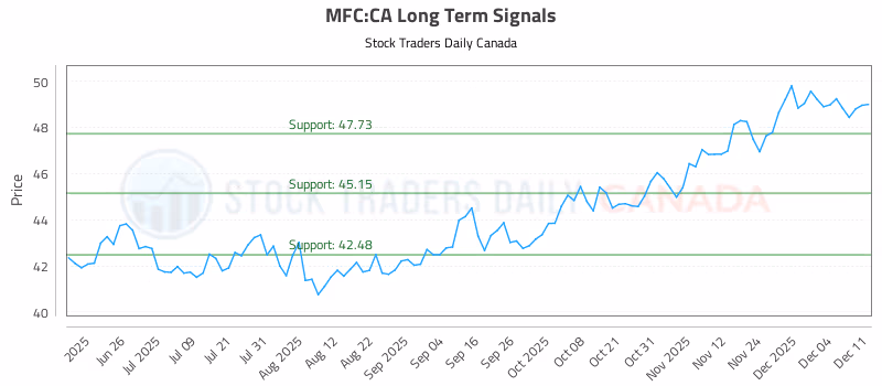 Stock Chart for MFC:CA