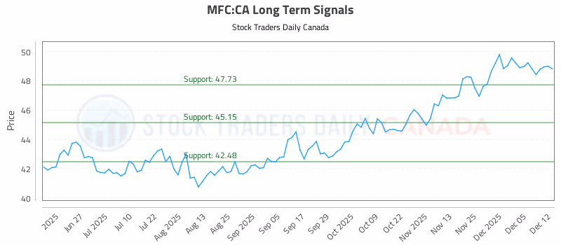 Stock Chart for MFC:CA