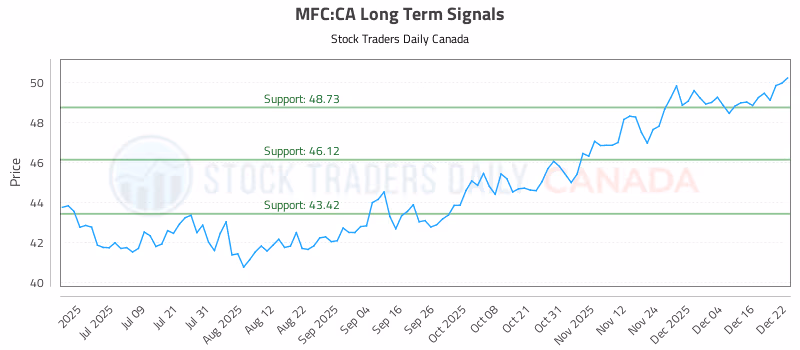 Stock Chart for MFC:CA