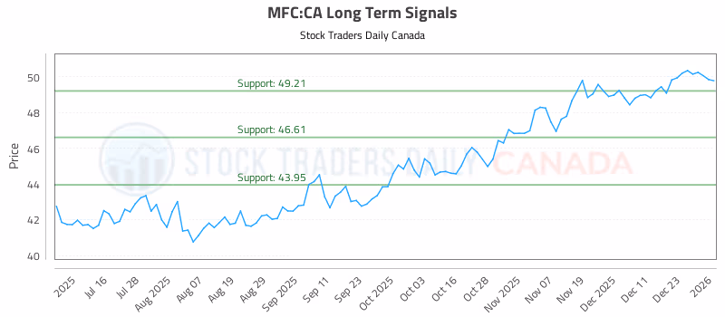 Stock Chart for MFC:CA