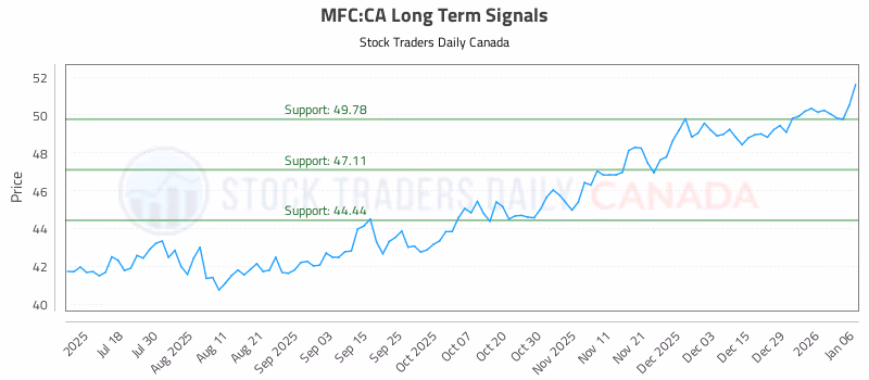 Stock Chart for MFC:CA