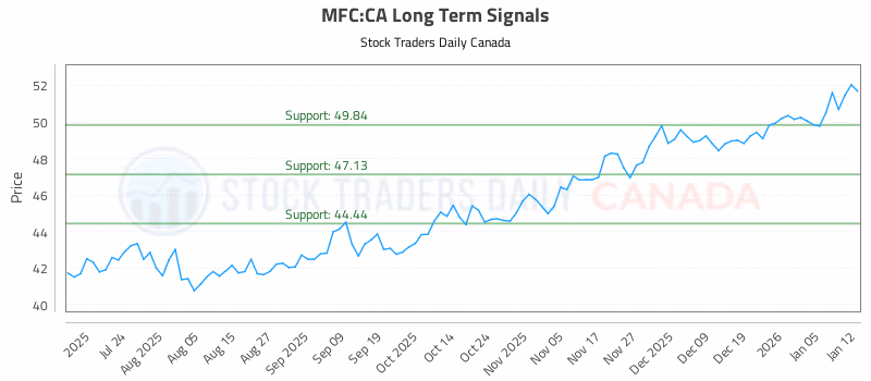 Stock Chart for MFC:CA