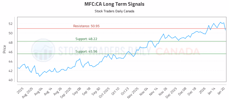 Stock Chart for MFC:CA