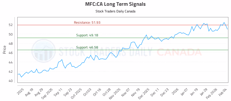 Stock Chart for MFC:CA