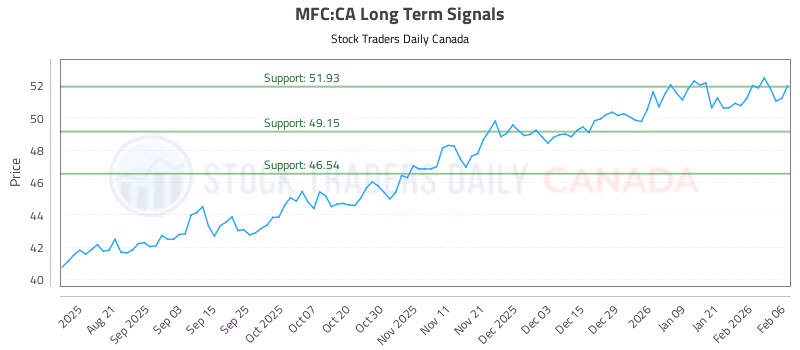 Stock Chart for MFC:CA
