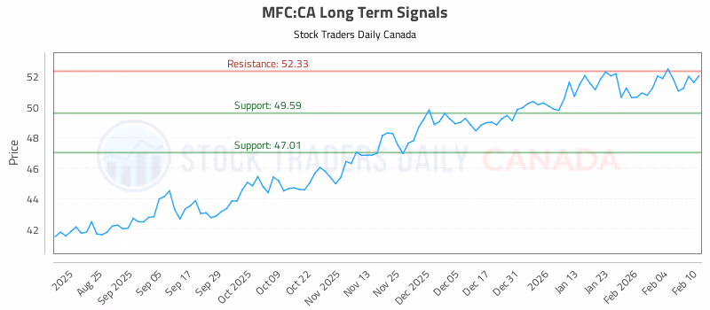 Stock Chart for MFC:CA