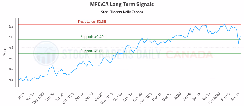 Stock Chart for MFC:CA