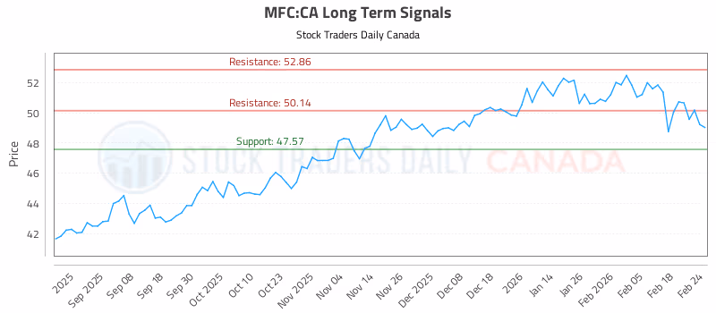 Stock Chart for MFC:CA