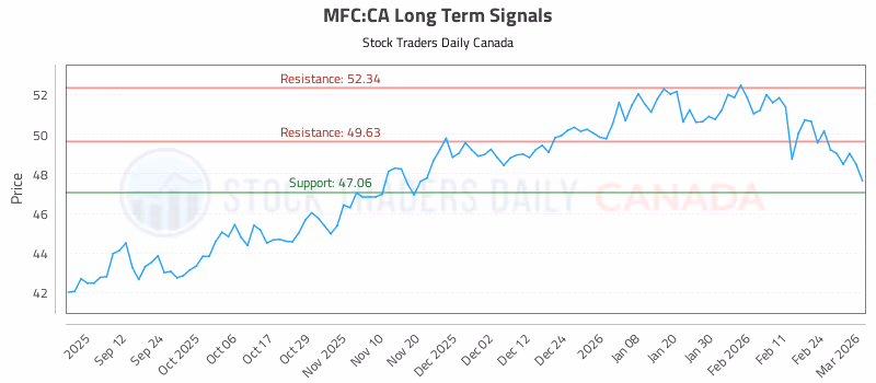 Stock Chart for MFC:CA