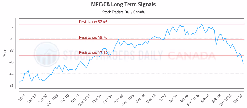 Stock Chart for MFC:CA