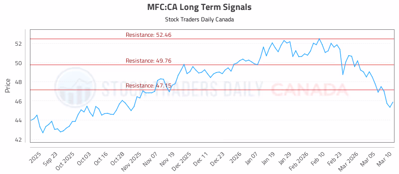Stock Chart for MFC:CA