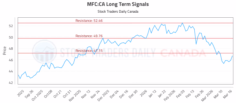Stock Chart for MFC:CA
