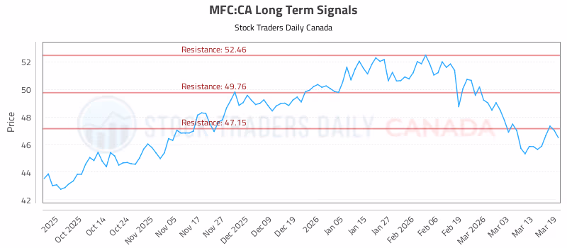 Stock Chart for MFC:CA