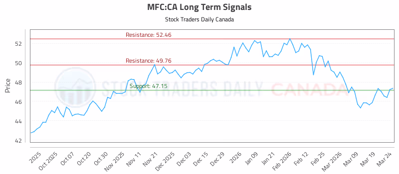 Stock Chart for MFC:CA
