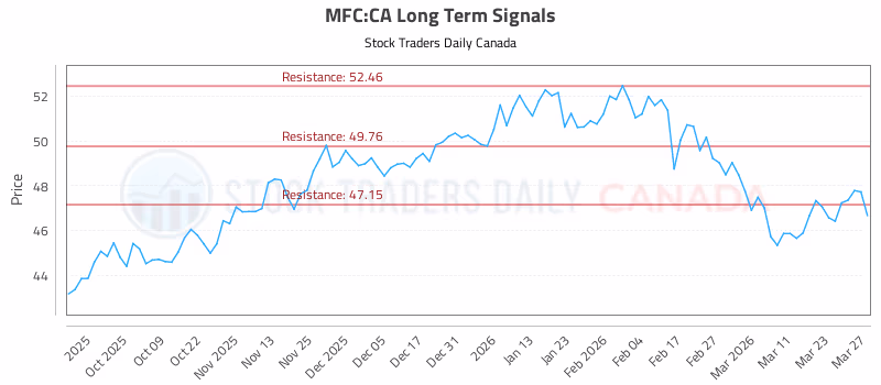 Stock Chart for MFC:CA