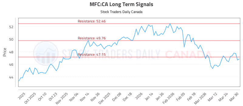 Stock Chart for MFC:CA