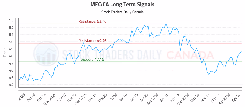 Stock Chart for MFC:CA