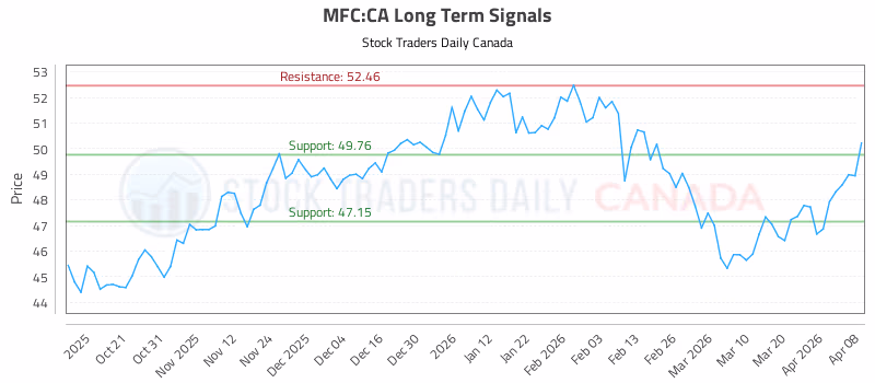 Stock Chart for MFC:CA
