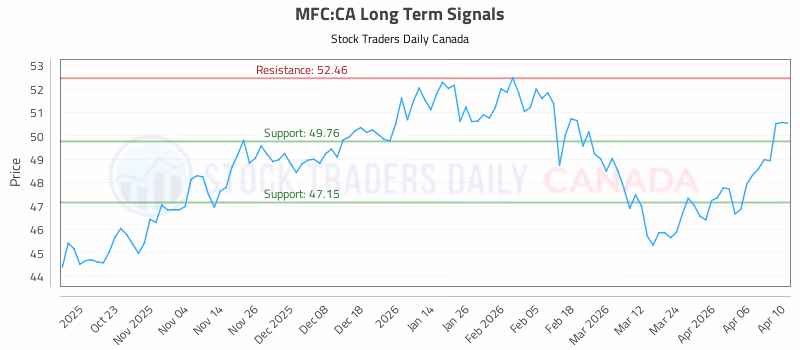 Stock Chart for MFC:CA