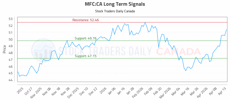 Stock Chart for MFC:CA
