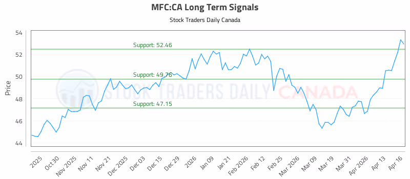 Stock Chart for MFC:CA