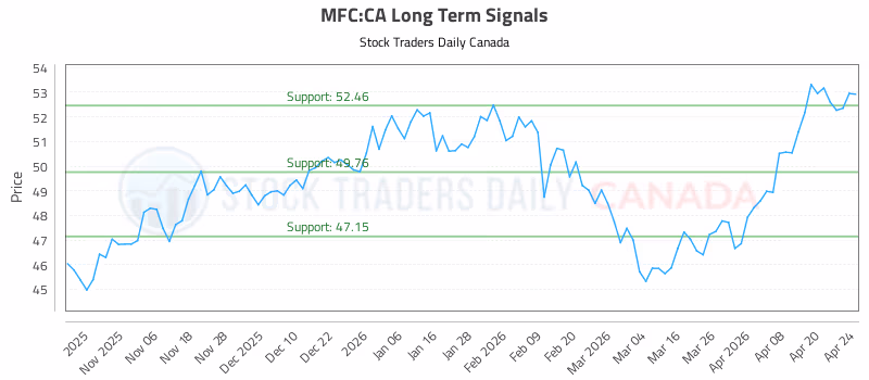Stock Chart for MFC:CA