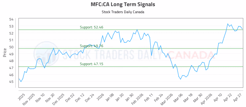 Stock Chart for MFC:CA