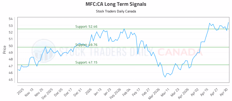 Stock Chart for MFC:CA