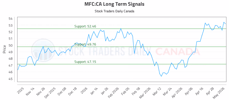 Stock Chart for MFC:CA