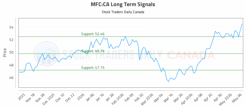 Stock Chart for MFC:CA