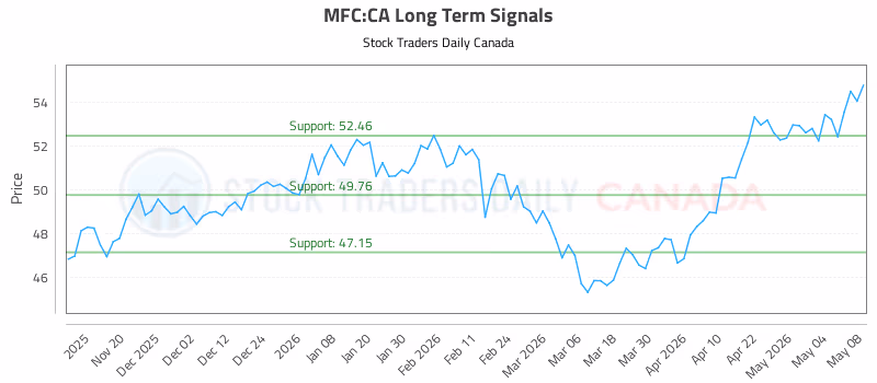 Stock Chart for MFC:CA