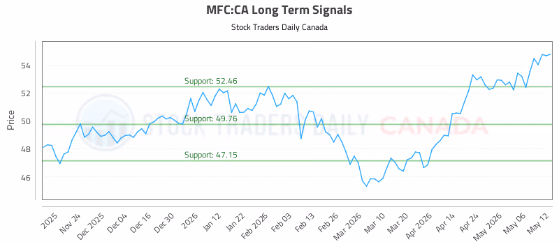 Stock Chart for MFC:CA