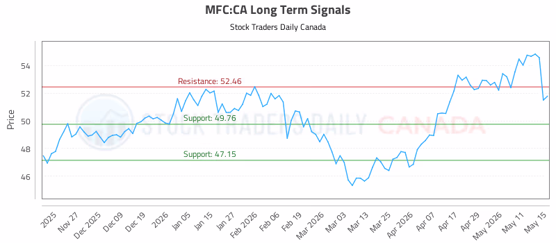 Stock Chart for MFC:CA