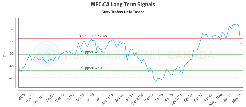 Stock Chart for MFC:CA