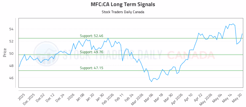 Stock Chart for MFC:CA