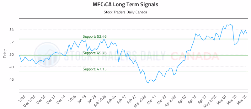 Stock Chart for MFC:CA